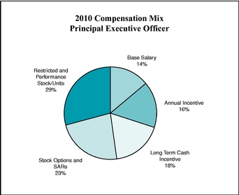 EXEC COMP PIE CHART